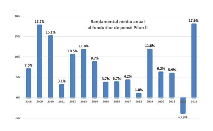 Activele nete administrate de Pilonul II sunt în creştere cu 31,4% faţă de sfârşitul anului 2022