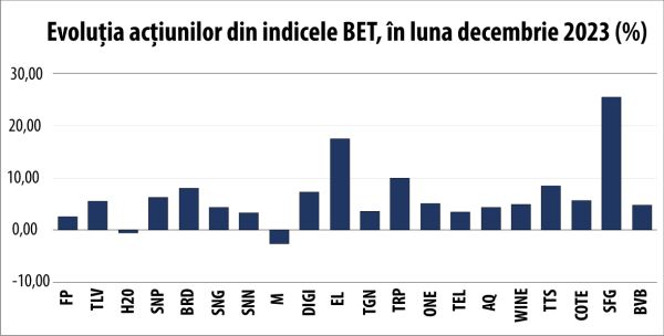 Indicii BVB au marcat noi recorduri istorice, în ultima lună a anului trecut