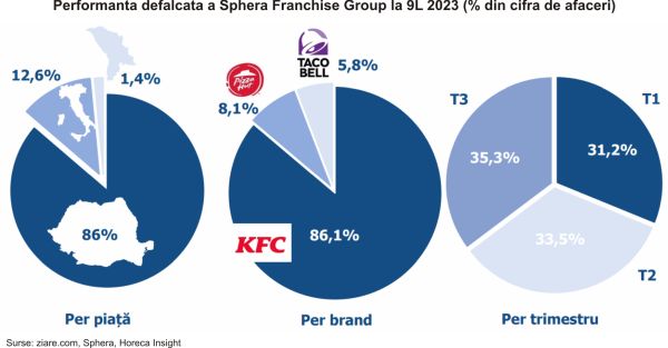 TradeVille: Pizza Hut, provocare pentru Sphera Franchise Group