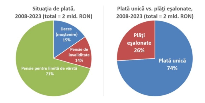 APAPR: "Pilonul II a făcut plăţi de peste 2 miliarde de lei către beneficiari"