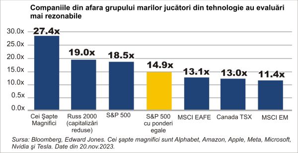 Ce perspective are piaţa bursieră americană, în acest an?