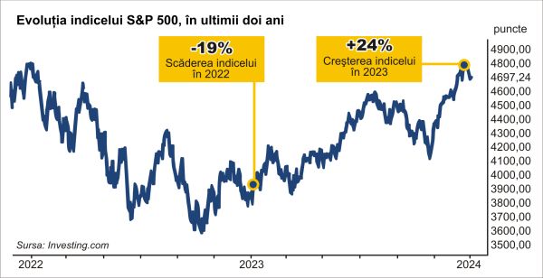 What prospects does the American stock market have this year?