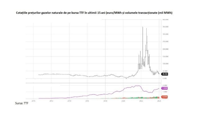 Analiză - Ce se întâmplă cu preţul gazelor naturale?