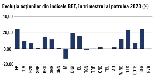 Uptrend for BVB indices, last three months of 2023