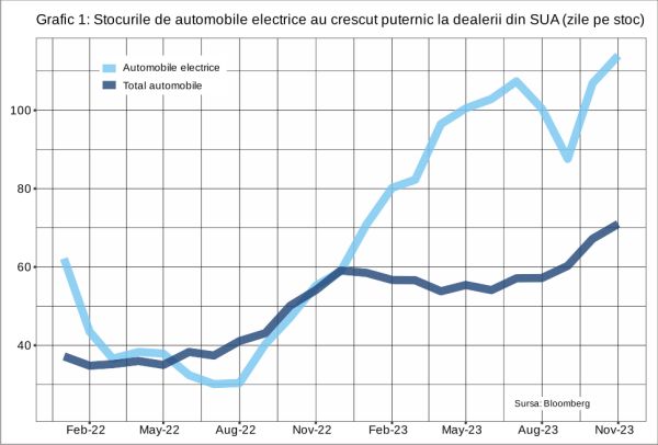 Semne bune anul n-are pentru locomoţia electrică