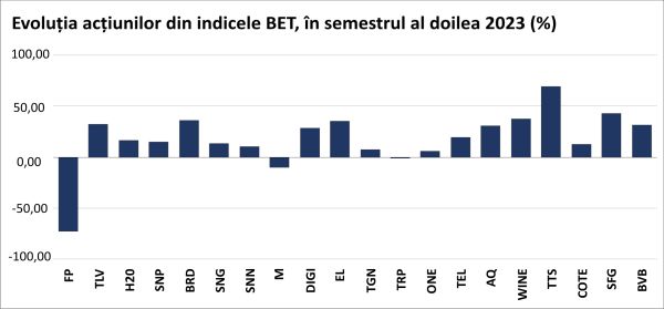 Creşteri puternice la BVB, cu mult peste aprecierile marilor pieţe din vest