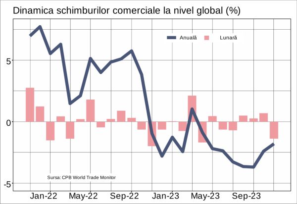 Importurile Chinei au determinat scăderea comerţului global