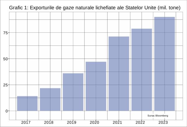 Un moratoriu impus industriei de gaze lichefiate din SUA va arunca Europa în haos