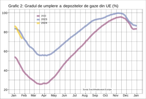 Un moratoriu impus industriei de gaze lichefiate din SUA va arunca Europa în haos