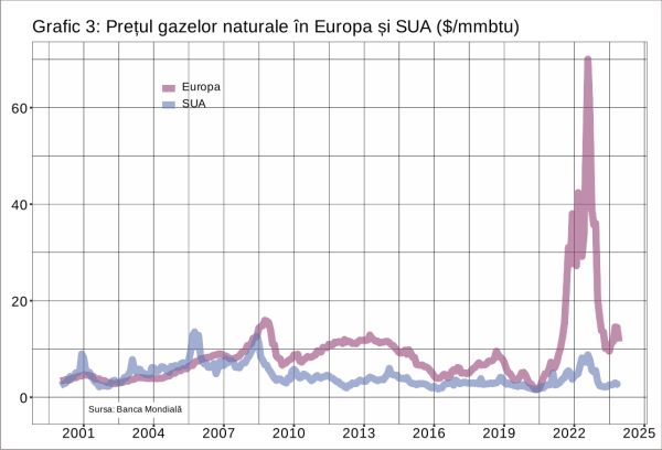 Un moratoriu impus industriei de gaze lichefiate din SUA va arunca Europa în haos