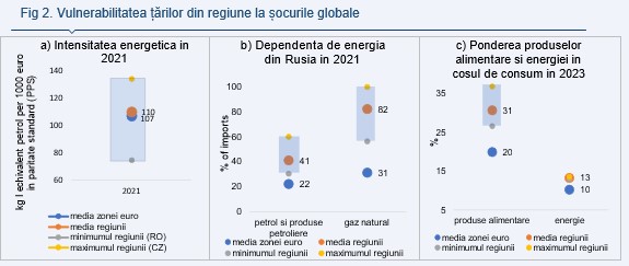 Alpha Bank: România are cea mai redusă intensitate energetică a producţiei 