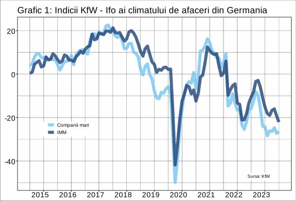 Perspective sumbre pentru mediul de afaceri din Germania, la începutul anului