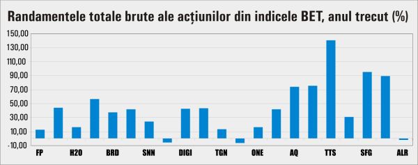 Creşterea indicelui BET a surclasat evoluţia pieţelor europene