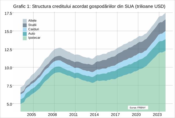 Un nou maxim istoric pentru datoriile gospodăriilor din Statele Unite