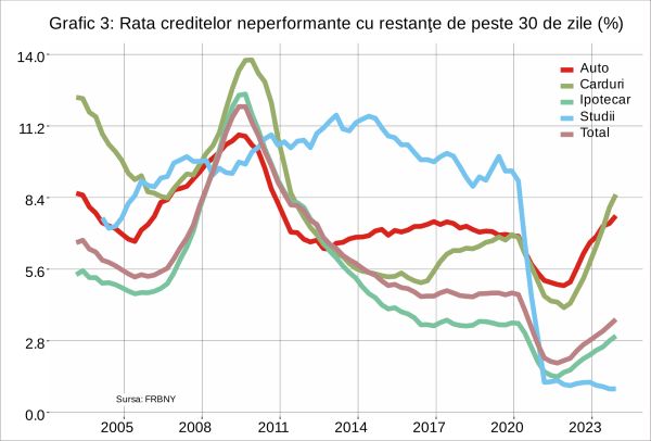 Un nou maxim istoric pentru datoriile gospodăriilor din Statele Unite