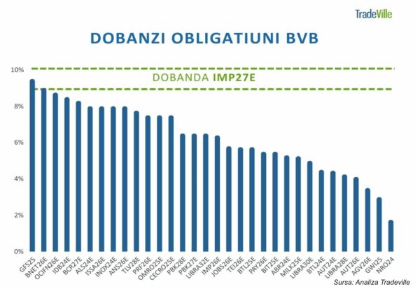 TradeVille: Dobânda medie a obligaţiunilor corporative listate la BVB - circa 6%