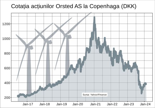 Strategia şi ambiţiile Orsted au fost luate de vânt