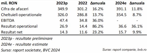 TradeVille: OIL TERMINAL bate recordul la venituri în 2023