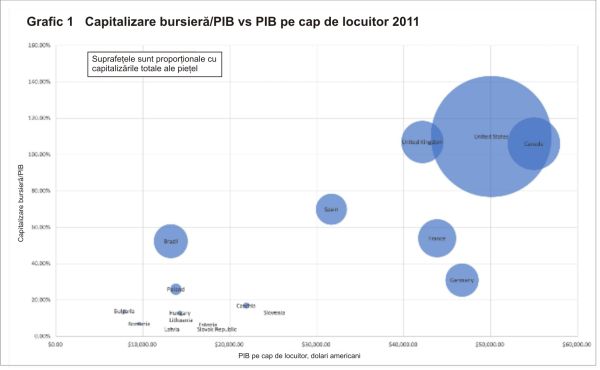 Pieţele de capital din Europa Centrală şi de Est: Oportunităţi de dezvoltare