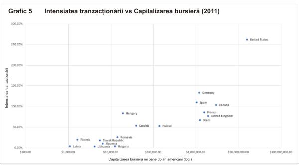 Pieţele de capital din Europa Centrală şi de Est: Oportunităţi de dezvoltare