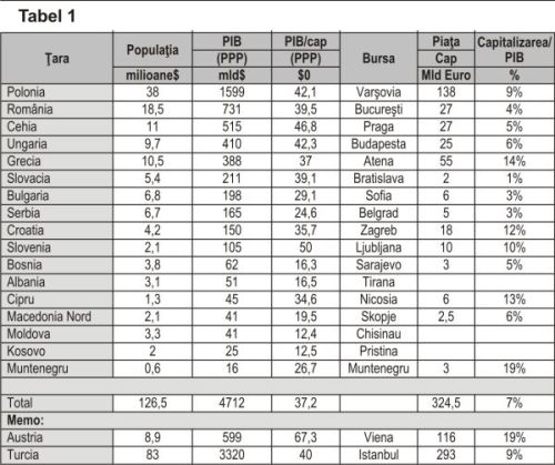 Pieţele de capital din Europa Centrală şi de Est: Oportunităţi de dezvoltare