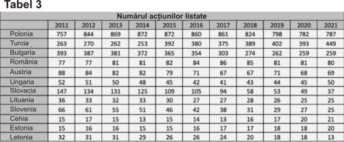 Pieţele de capital din Europa Centrală şi de Est: Oportunităţi de dezvoltare