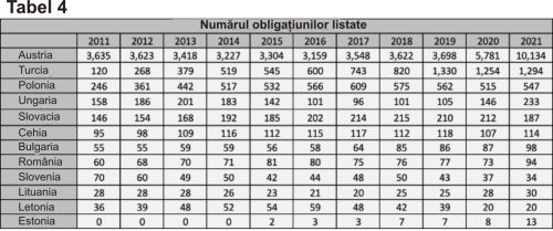 Pieţele de capital din Europa Centrală şi de Est: Oportunităţi de dezvoltare