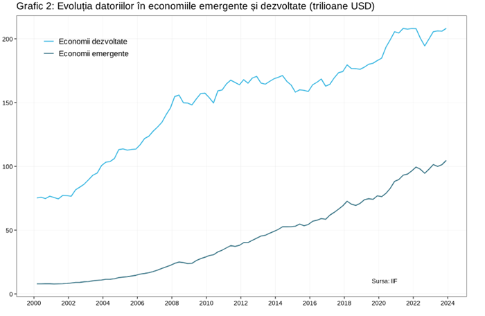 Datoria globală a atins un nou record, eficienţa economică a datoriei este tot mai scăzută