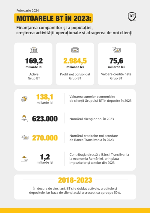 Banca Transilvania - profit net de 2,98 miliarde lei în 2023