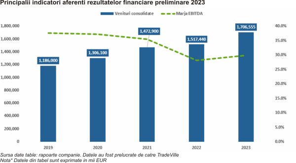 TradeVille: 2024 - anul transformării pentru Digi Communications