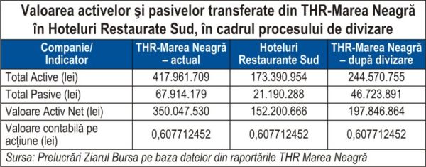 Divizarea THR Marea Neagră - evaluatorul stabileşte un preţ de retragere cu 27% sub valoarea contabilă a acţiunii