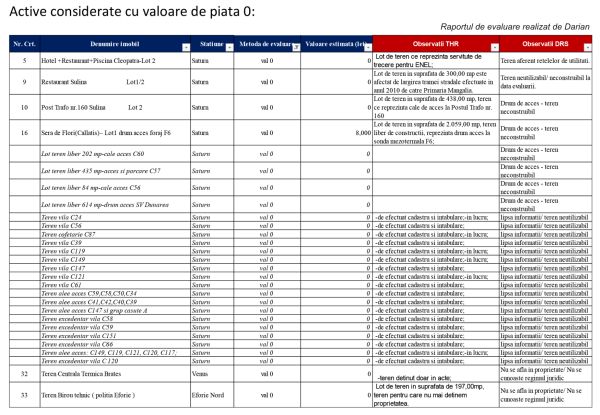 Divizarea THR Marea Neagră - evaluatorul stabileşte un preţ de retragere cu 27% sub valoarea contabilă a acţiunii