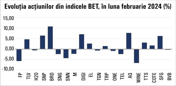 Februarie financiar: Creşteri uşoare pentru indici, în luna în care companiile şi-au prezentat realizările anului trecut