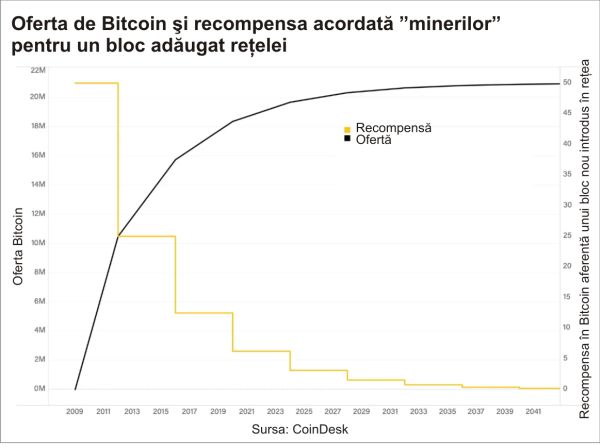 Bitcoin "Halving" - Significance and Prospects