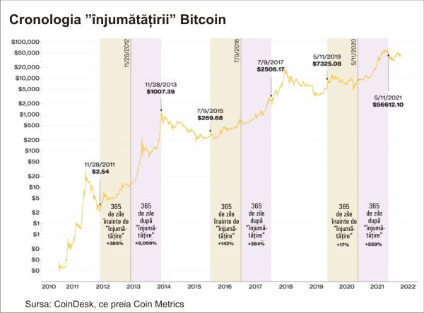 Bitcoin "Halving" - Significance and Prospects