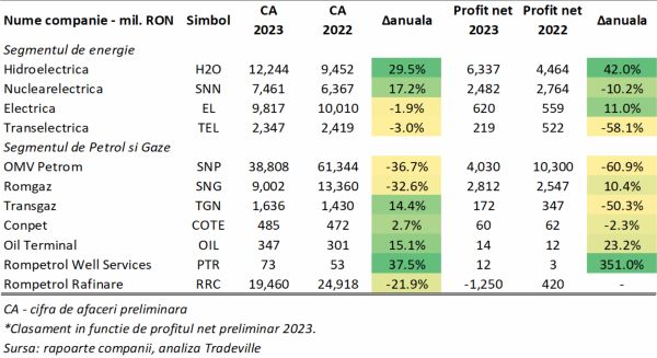 TradeVille: Exporturile noastre de energie au crescut cu 42%, în 2023