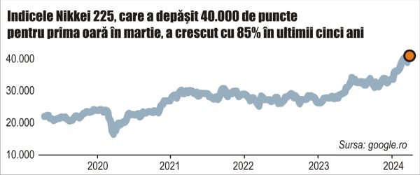 Bursa niponă: Indicele major Nikkei 225 a urcat cu 44% în ultimul an