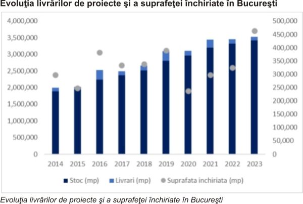 Specialiştii: "În 2024 ne aşteptăm la livrarea unui singur proiect de birouri, 2025 - posibil să fie un an fără livrări"