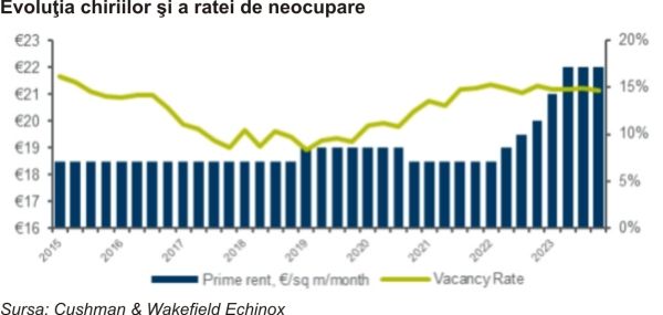 Specialiştii: "În 2024 ne aşteptăm la livrarea unui singur proiect de birouri, 2025 - posibil să fie un an fără livrări"