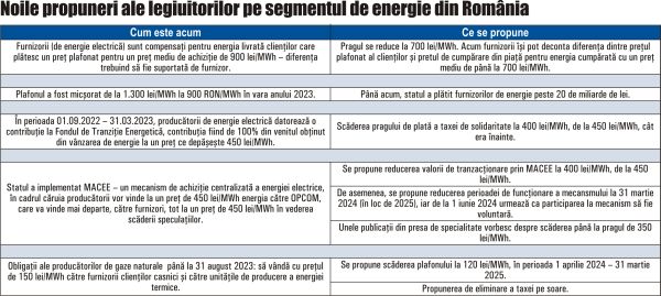 TradeVille: Noi propuneri de reglementări în energie