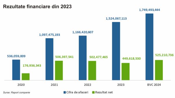 TradeVille: One United Properties lansează estimări optimiste pentru 2024