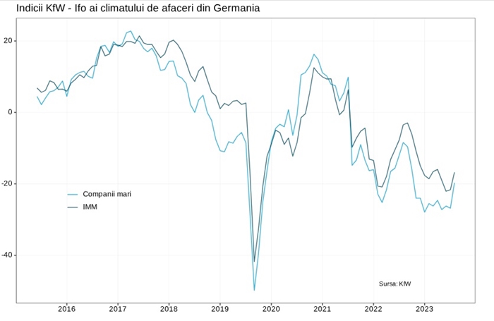 KfW: Semne de primăvară pentru climatul de afaceri din Germania