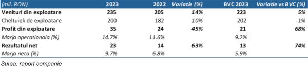 TradeVille: DN Agrar Group continuă să crească