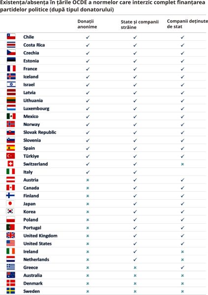 Less than half of OECD countries prohibit anonymous donations for political funding