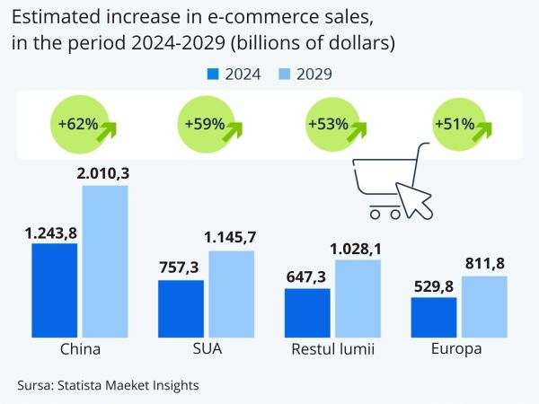 Statista: China - the largest e-commerce market in the world