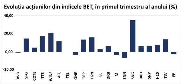 Succesiune de recorduri istorice pentru indicii BVB, în primele trei luni ale anului