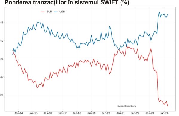 Euro continuă să facă paşi mari pe drumul către irelevanţă