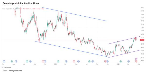 TradeVille: Alcoa - rezultate mixte după primul trimestru