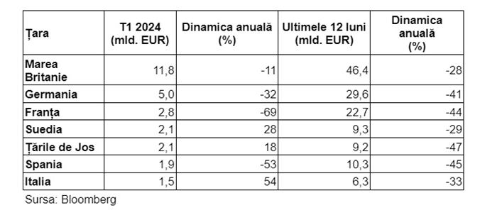 Tranzacţiile de pe pieţele imobiliare din Europa au atins un minim al ultimilor 13 ani