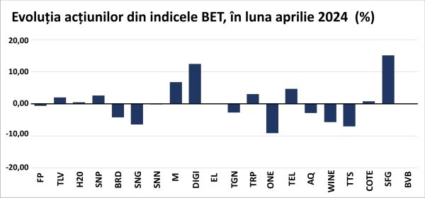 Tendinţa ascendentă a indicilor BVB a luat o pauză, în aprilie